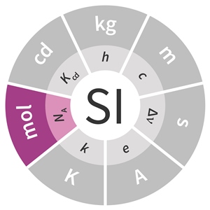 The mole is the SI unit of amount of substance