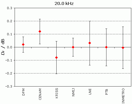 Comparison Display