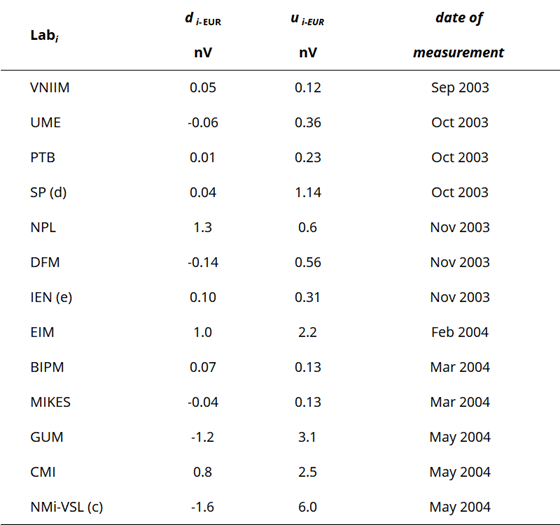 EUROMET.EM-K10.a_LIM_1.018V