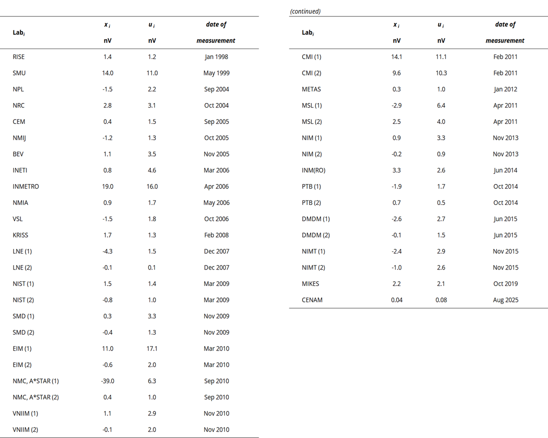 BIPM.EM-K10.b Graphs