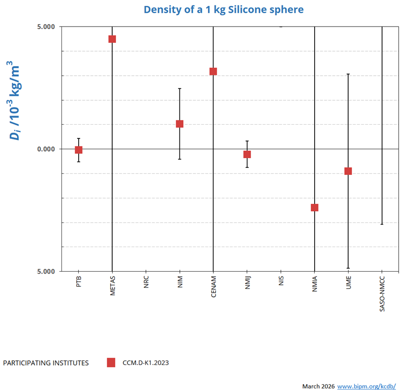 Density