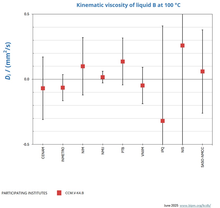 Graph_LiquidB@100°C